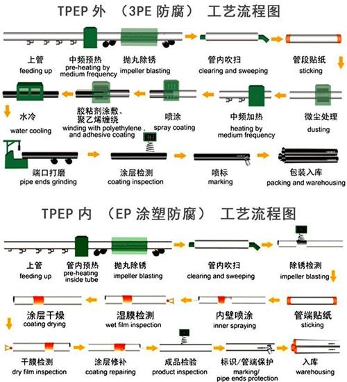 盘锦tpep防腐钢管加工工艺流程