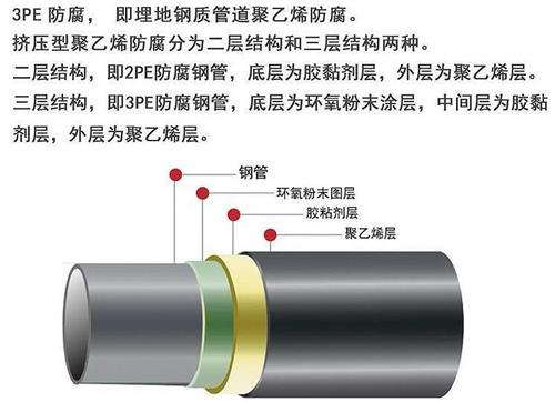 盘锦3pe防腐钢管供应结构特点