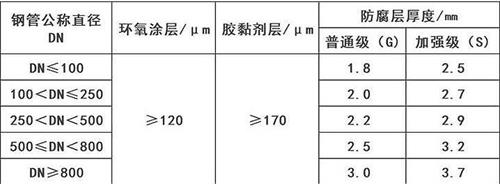 盘锦加强级3pe防腐钢管涂层参数