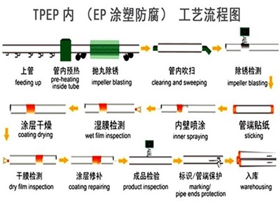 盘锦TPEP防腐钢管厂家工艺